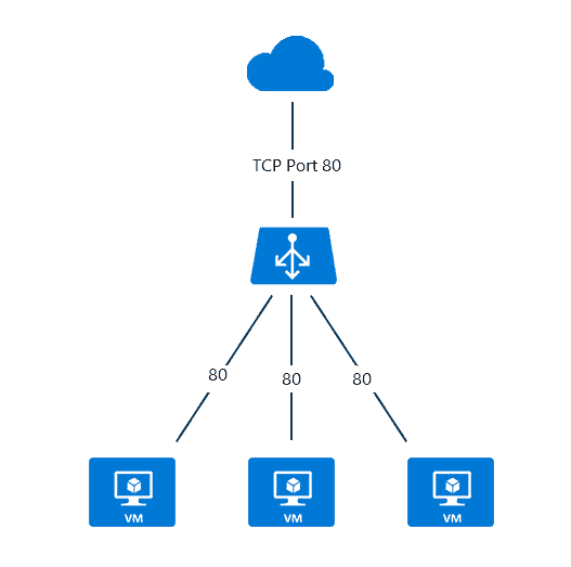 Azure Load balancer