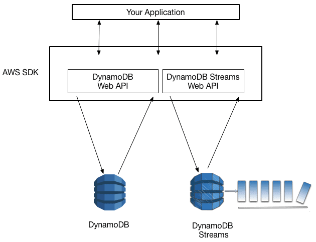 DynamoDB