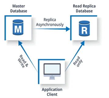 Read Replica Working