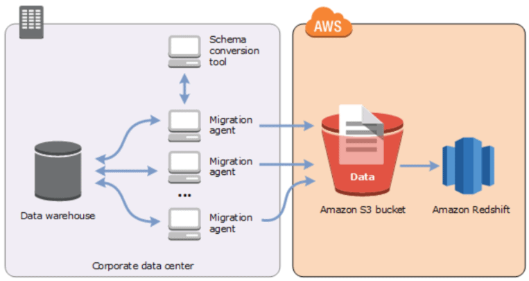 schema conversion in AWS