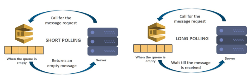 Short Polling & Long Polling