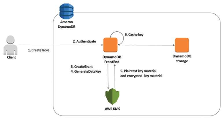 Data Encryption in S3