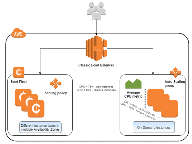 AWS Solution Architect Training Day 6 & Day 7 FAQ's