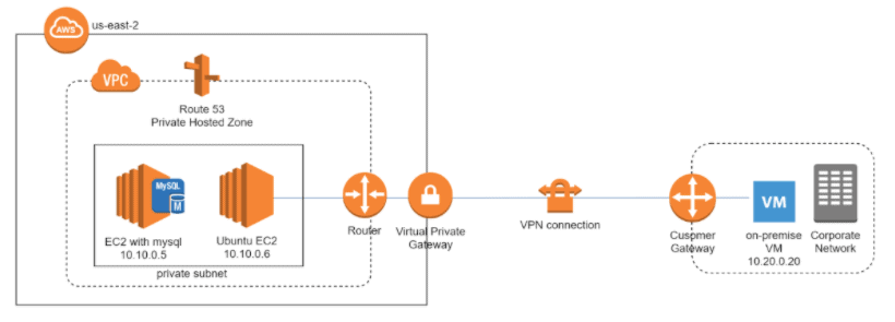 Route 53 Hosted Zone