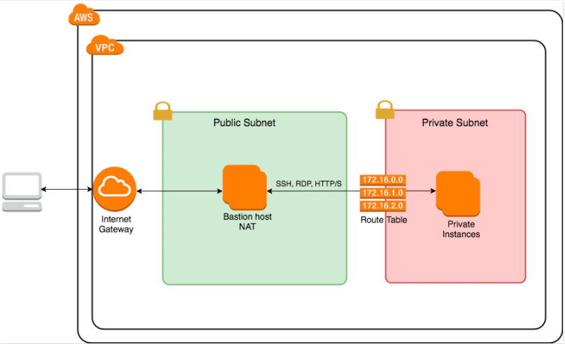 Public and Private Subnet