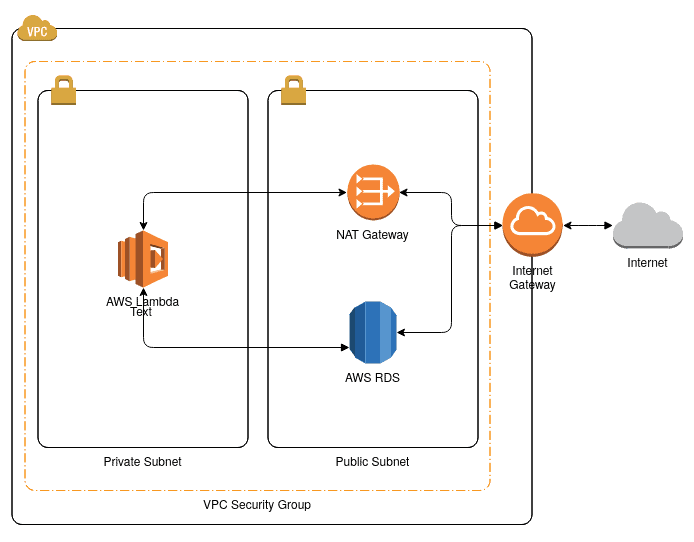 AWS Solution Architect Training Day 6 & Day 7 FAQ's
