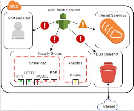 AWS Trusted Advisor
