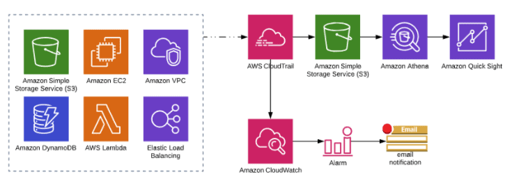 AWS Solution Architect Training Day 6 & Day 7 FAQ's