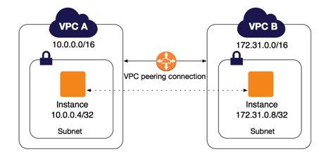 VPC Peering