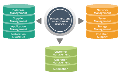 Infrastructure Managed Services