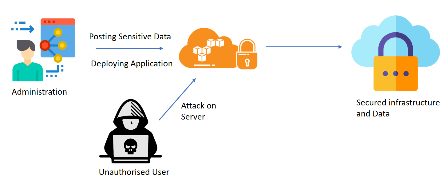 secured data and infrastructure