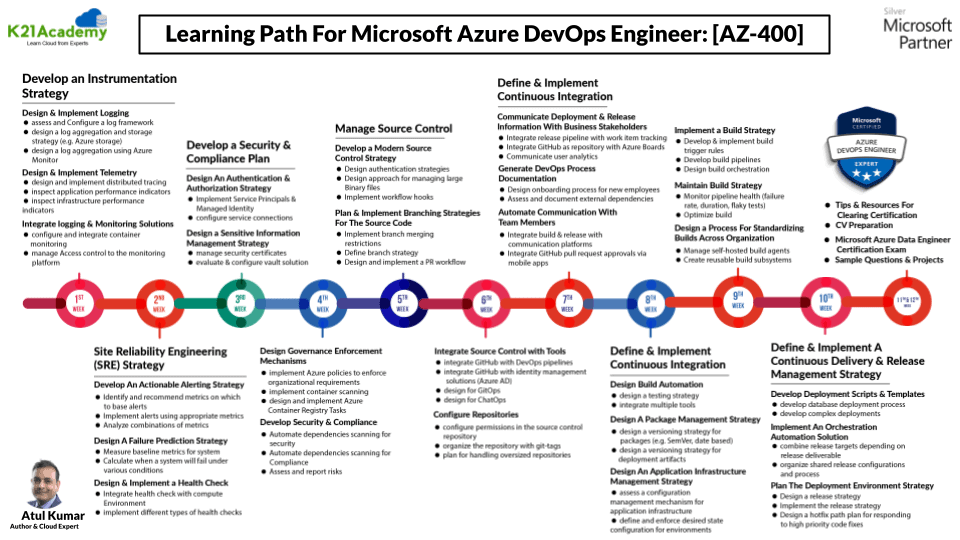 AZ 400 Learning Path