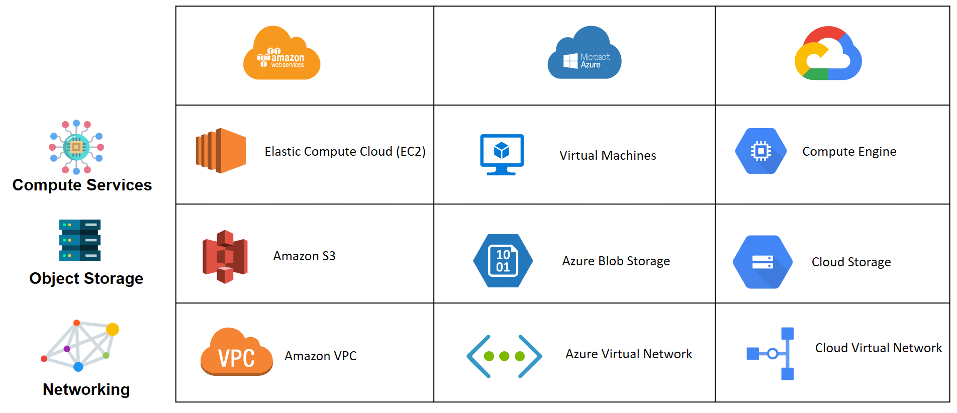 Aws vs azure vs gcp services