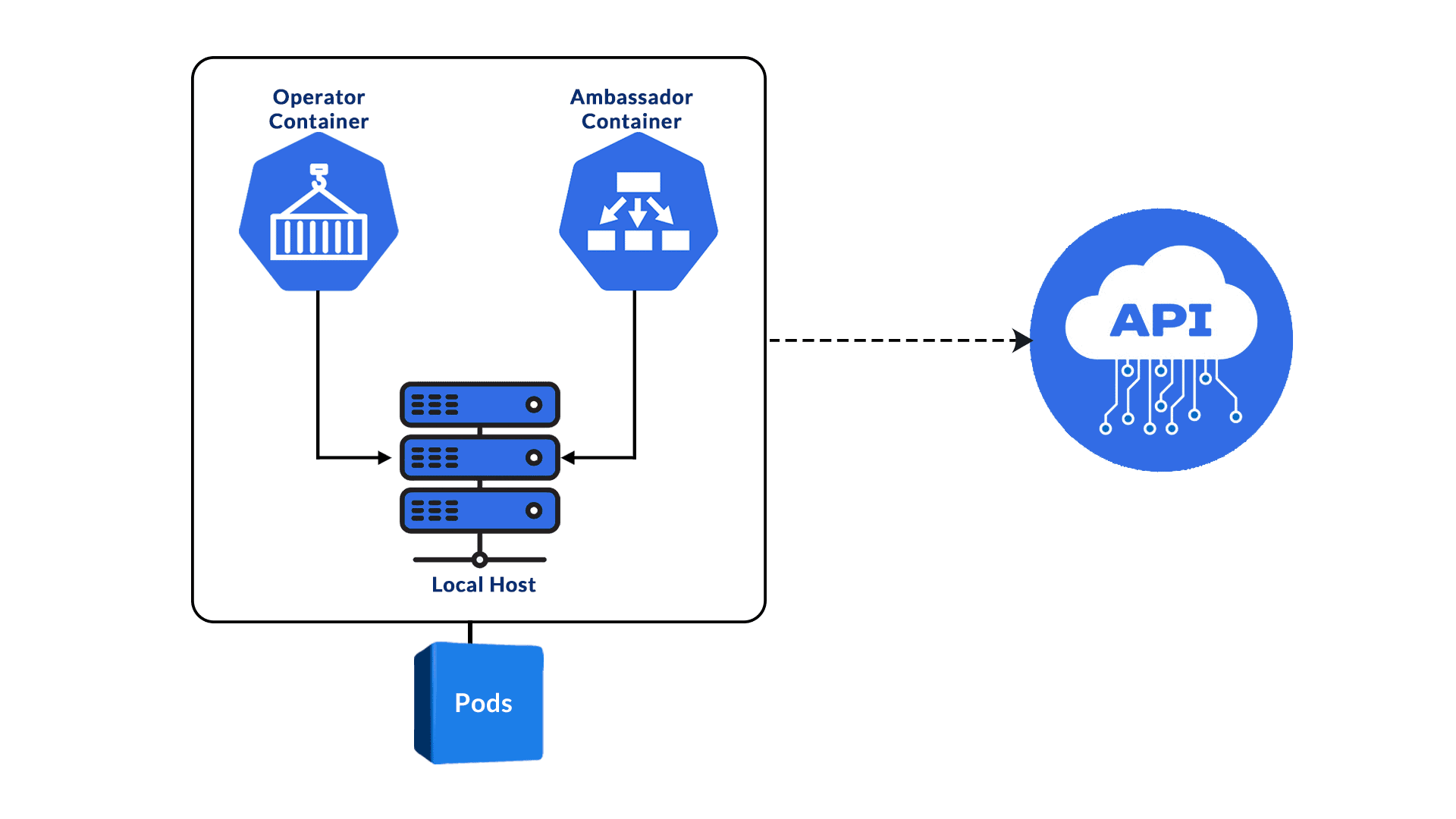 Kubernetes Operator Architecture