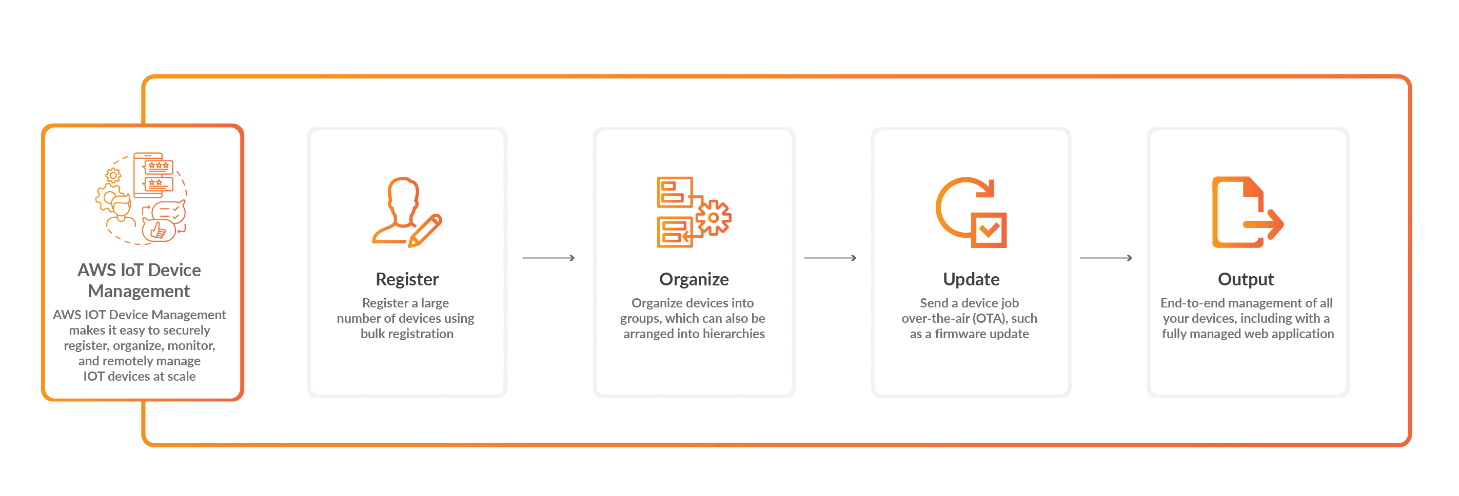 AWS IoT Device Management: aws iot