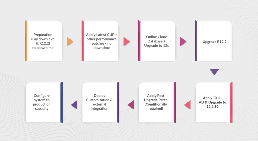 High level upgrade steps