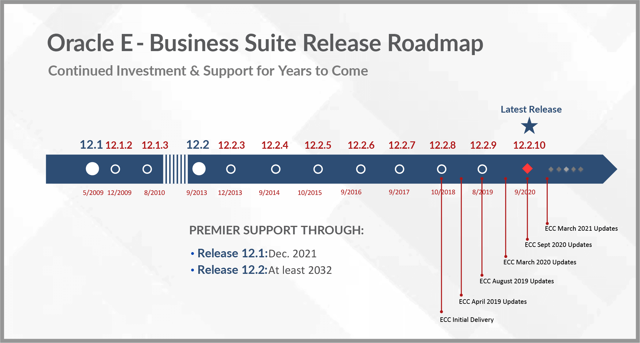 EBS Releases Roadmap