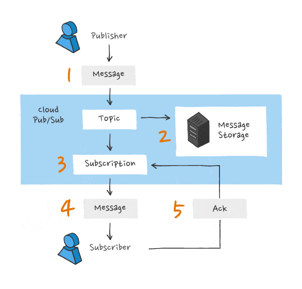 Pub/Sub message flow