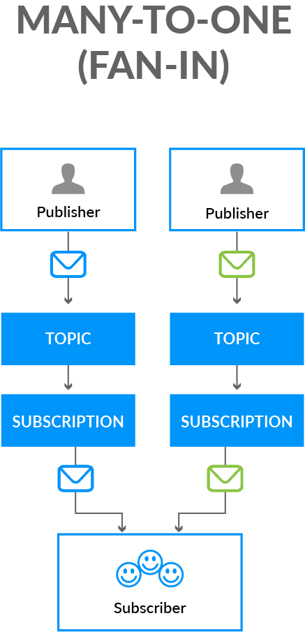 many-to-one Google Cloud Pub/Sub pattern