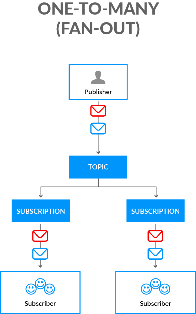 One-to-many pub/sub pattern