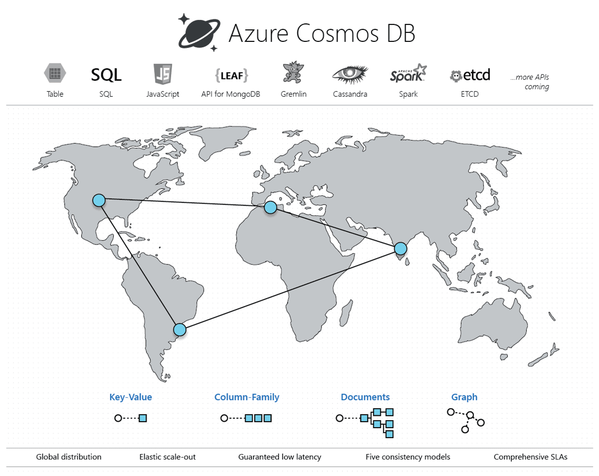 Azure Cosmos DB