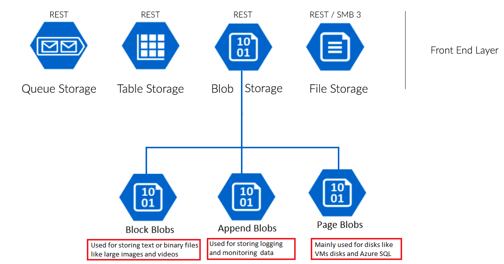 storage architecture