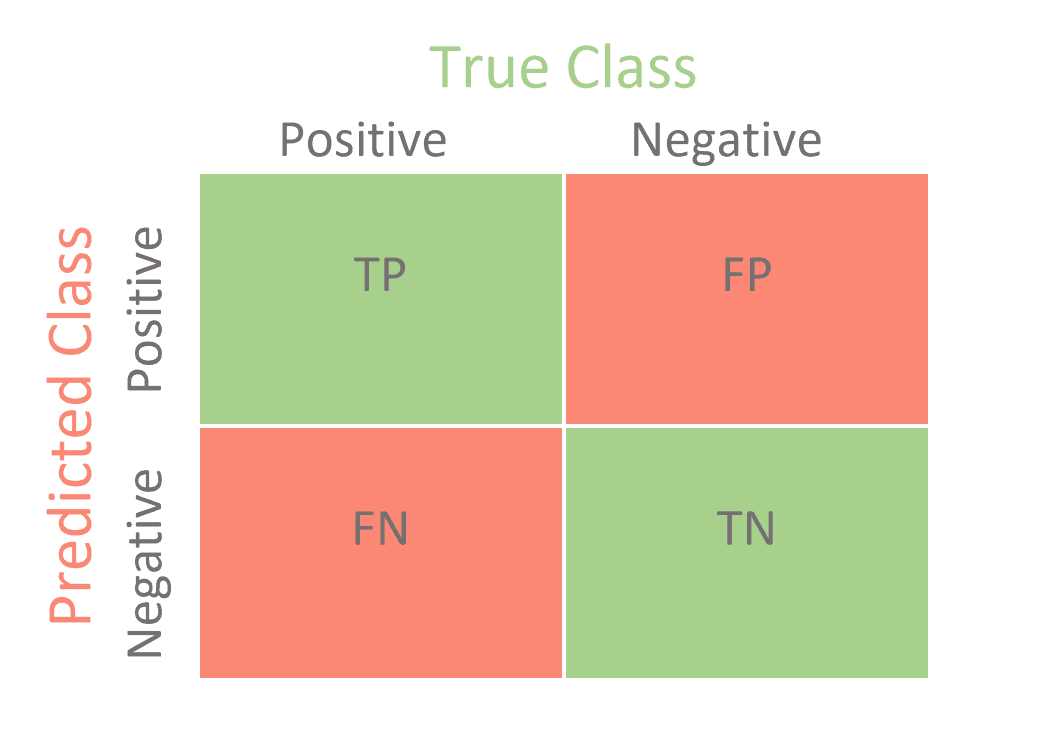confusion matrix