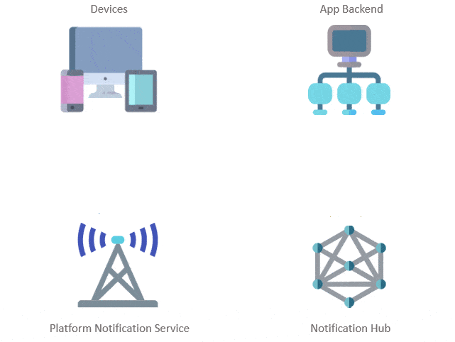 Azure Notification Hub