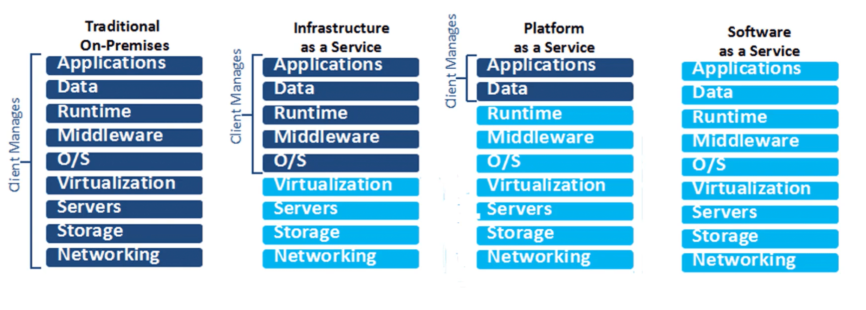 Cloud Deployment model