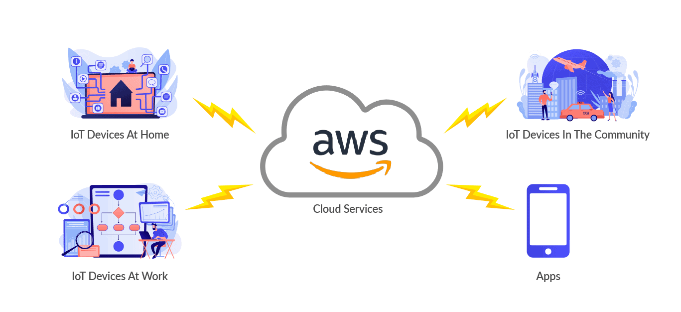 How AWS IoT works? aws iot