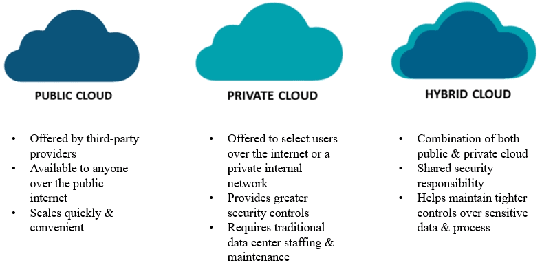 Cloud Deployment Model