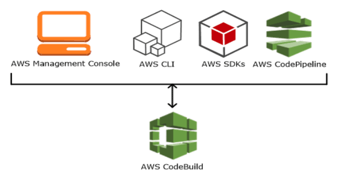 AWS Developer/DevOps/Solution Architect Q/A: AWS Codebulid