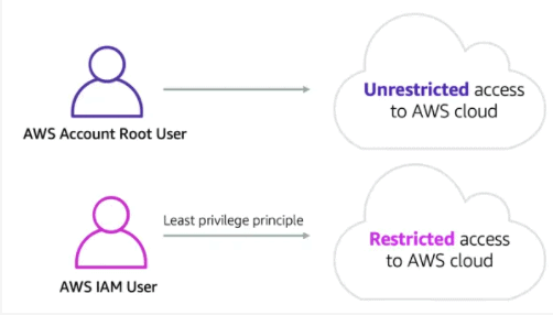 AWS Root & IAM user
