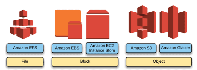 Amazon Storage services