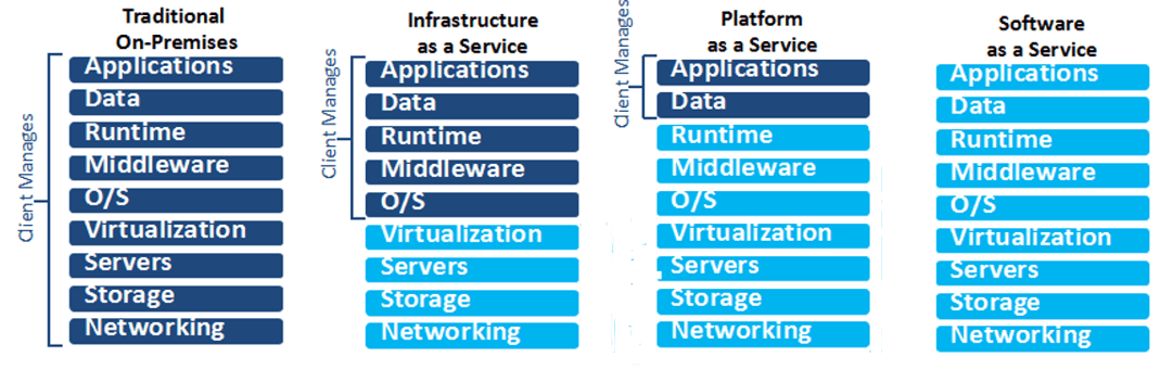 Different Cloud Service Models