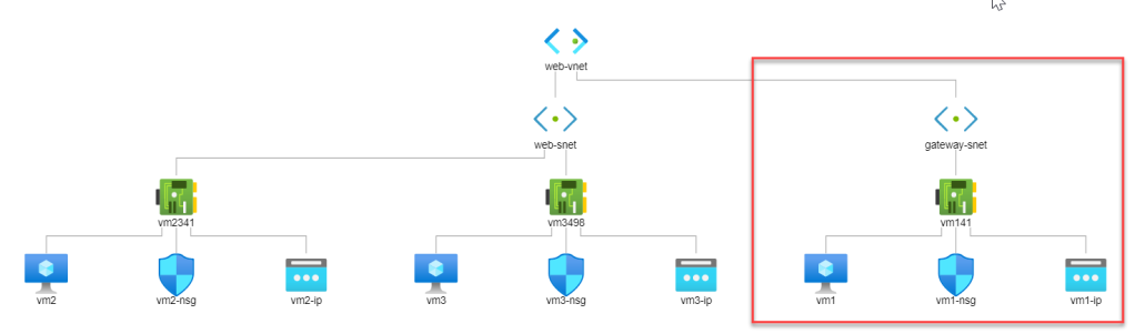 virtual network, subnet, vm