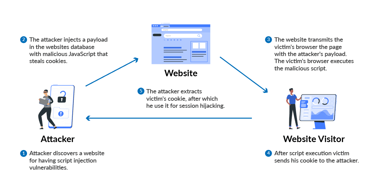 Common Web Attacks