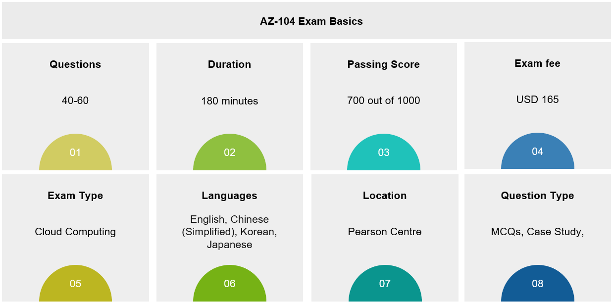 how to prepare for azure administrator