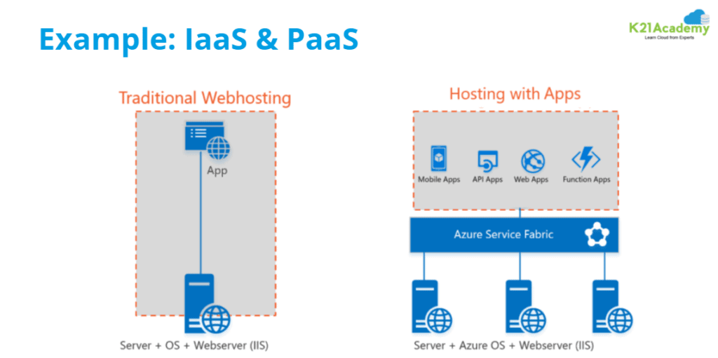 IaaS & PaaS Models Overview