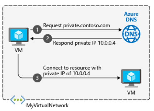Azure Private DNS