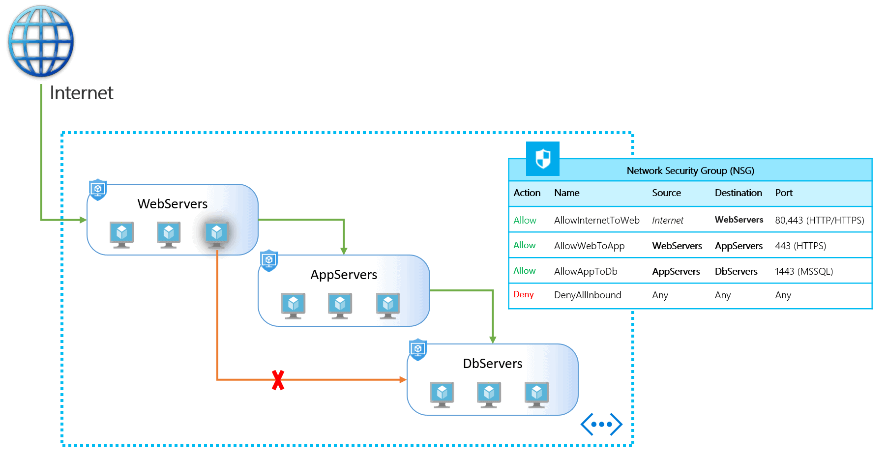 Application Security Groups