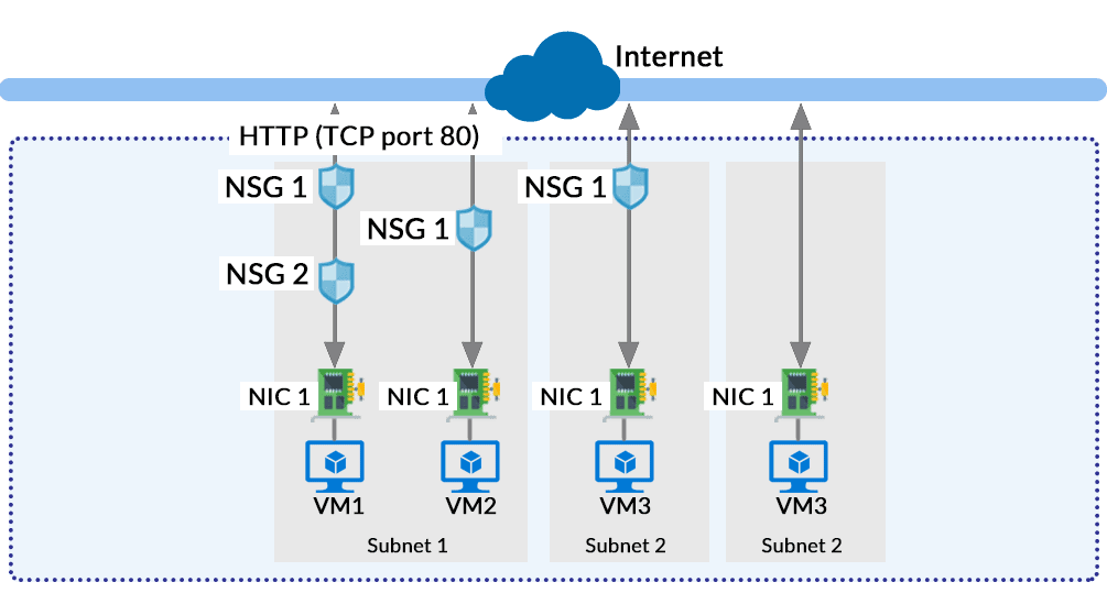 Network Security Group