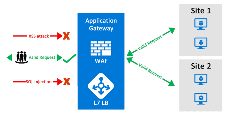 Web Application Firewall