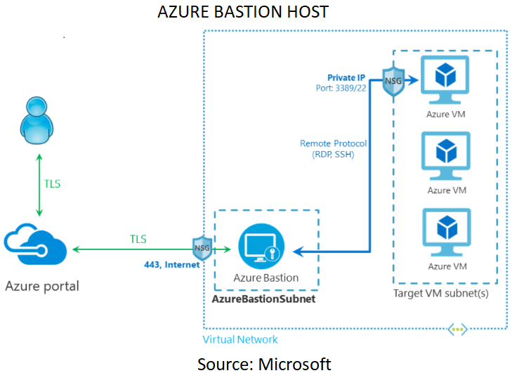 Azure Bastion Host