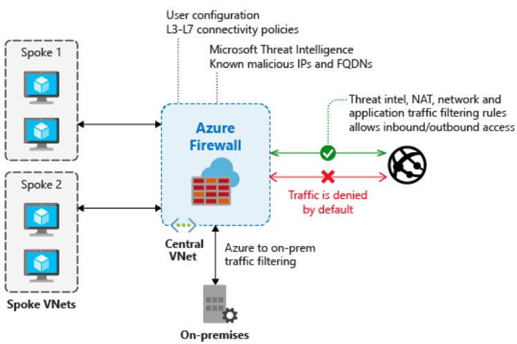 Azure Firewall