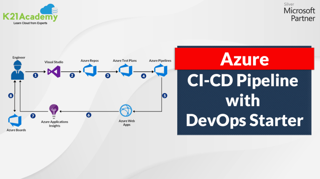 azure ci cd