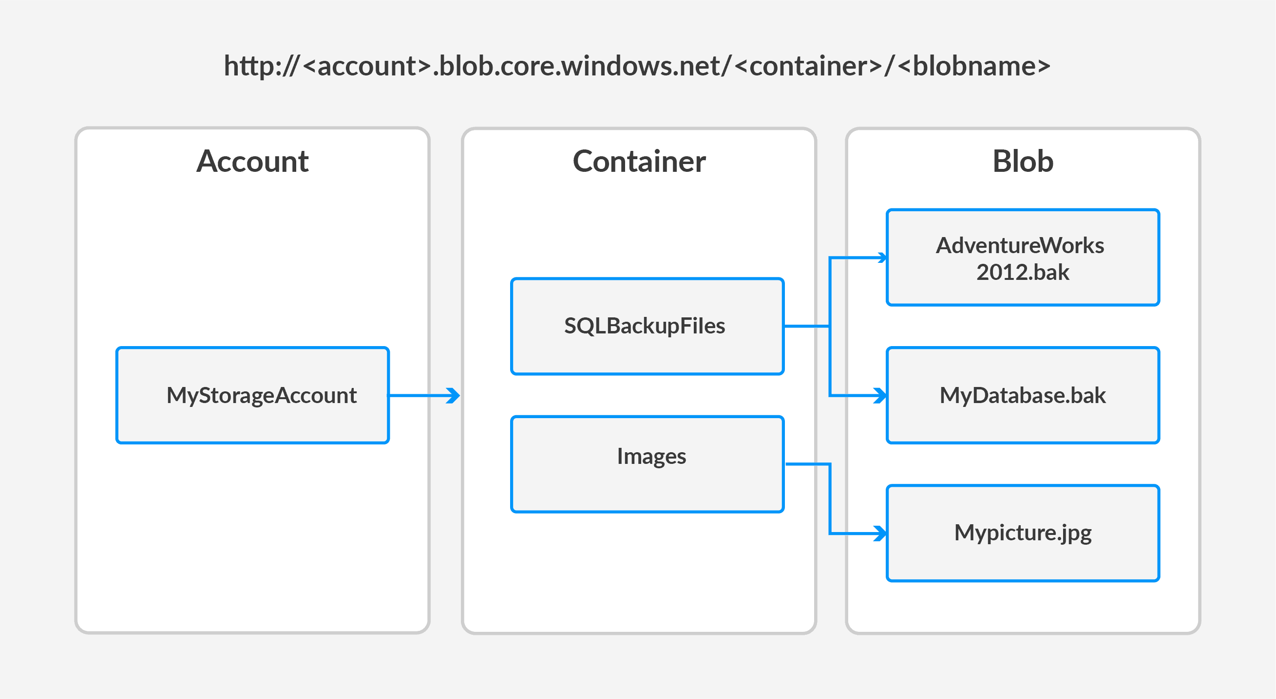Database Administration on Microsoft Azure: Backup to URL and Restore from URL