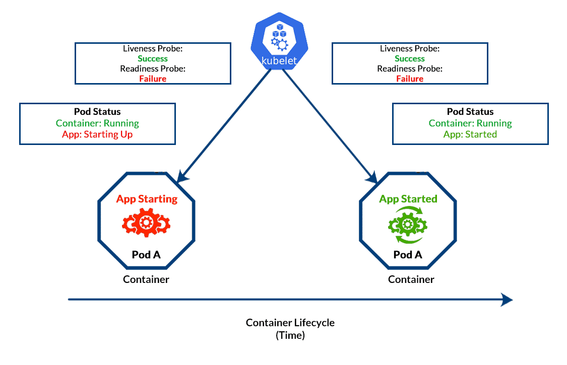 Health Check LivenessProbe Readiness Probe