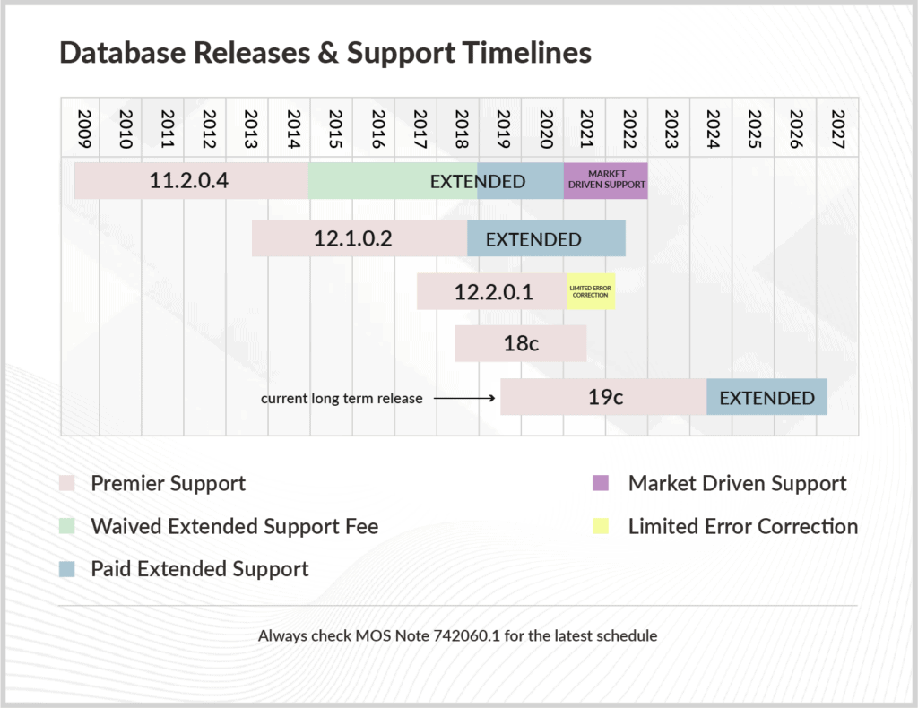 19c database latest release