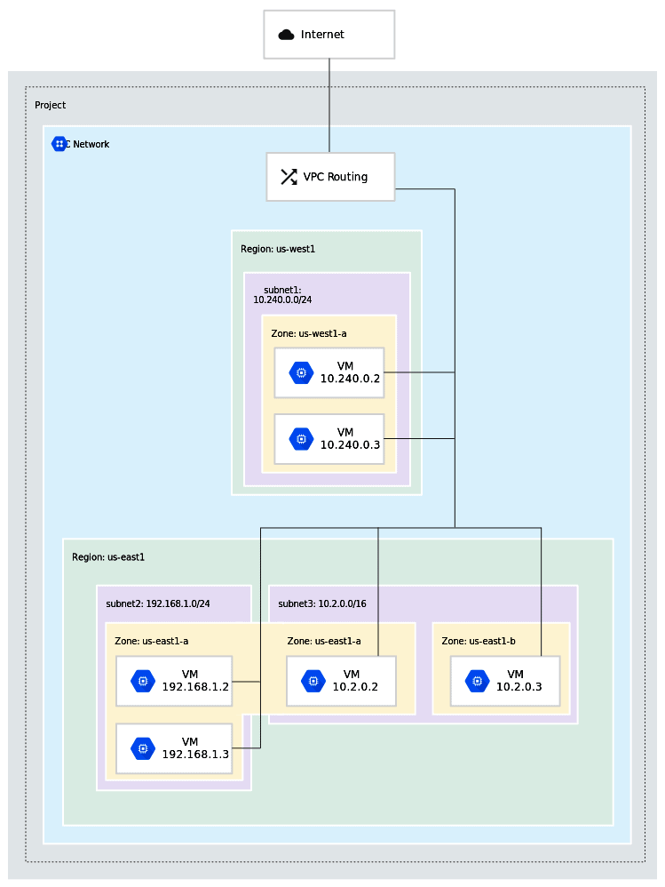 Google Cloud VPC Network